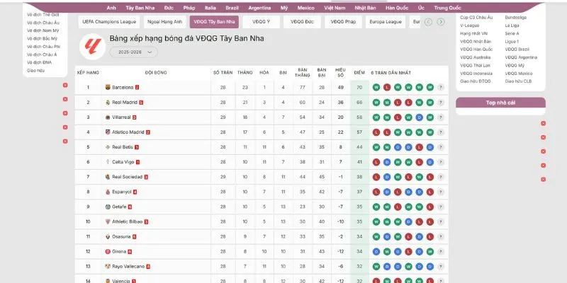 Cập nhật thứ hạng các đội bóng để nhận biết động lực thi đấu của các đội