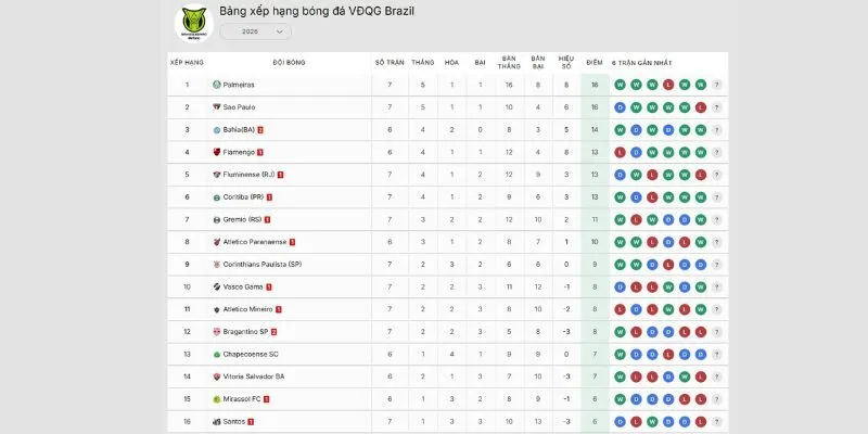 Dữ liệu bảng xếp hạng được cập nhật liên tục và chi tiết